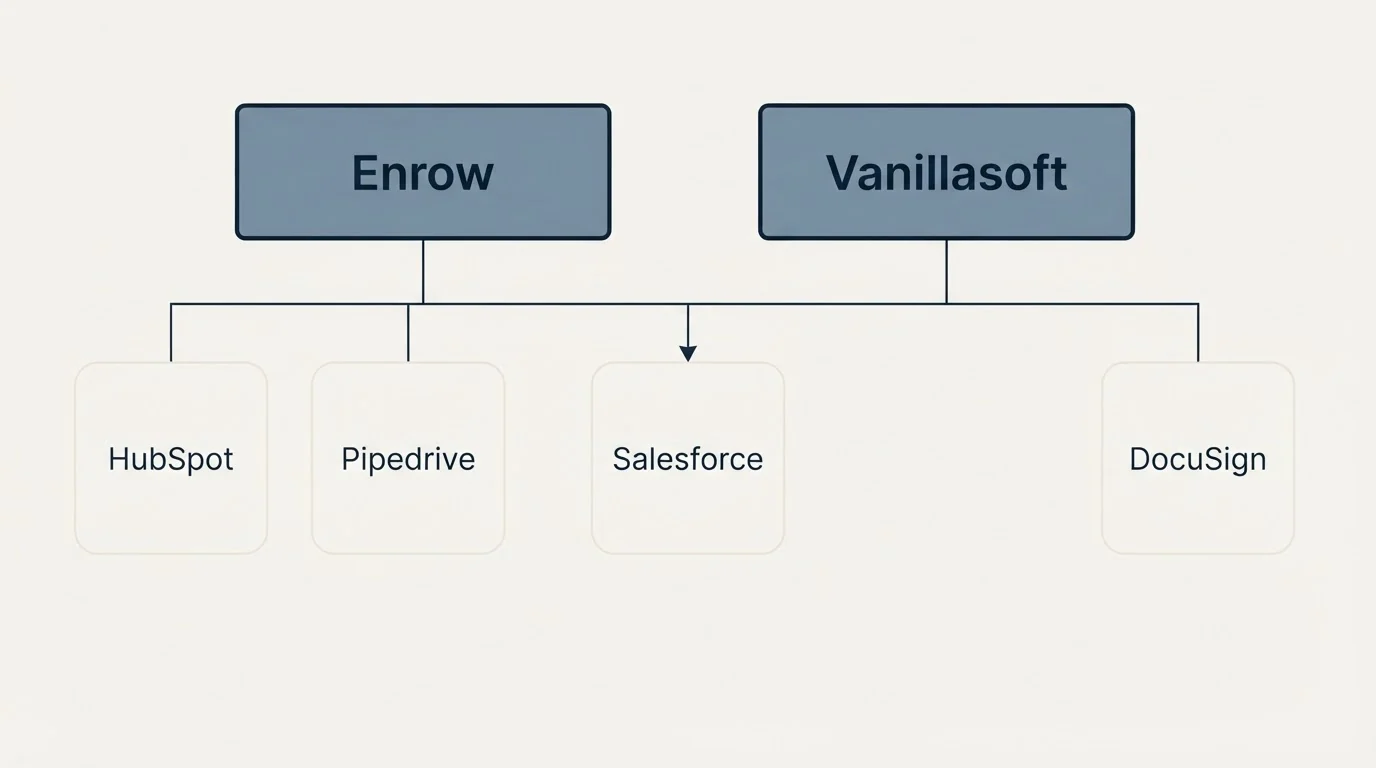 Integration grid: Integration Ecosystem (Enrow, Vanillasoft, Salesforce, HubSpot)