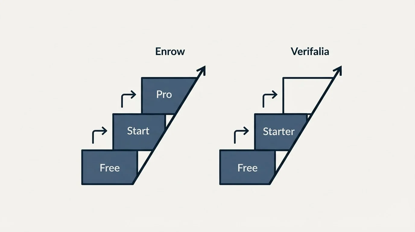 Pricing ladder: Pricing Comparison (Enrow, Verifalia, Free, Start)