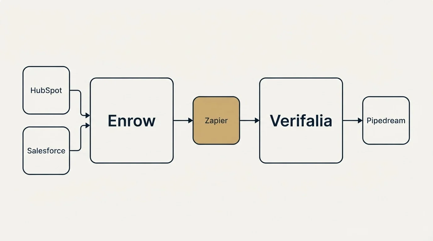 Integration schematic: Integration Ecosystem (Enrow, Verifalia, Zapier, HubSpot)