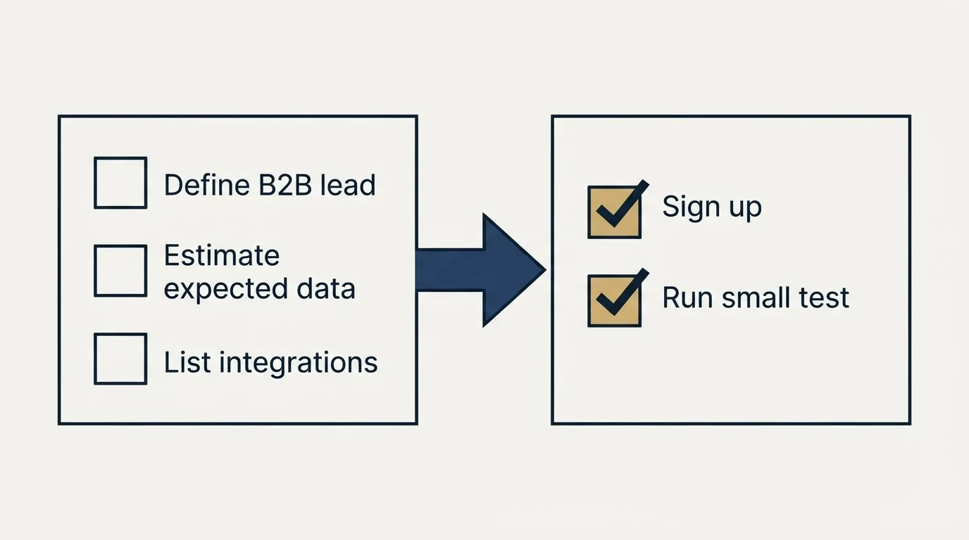 Before-and-after steps: Getting Started Checklist (Define B2B lead, Estimate expected data, List integrations, Sign up)