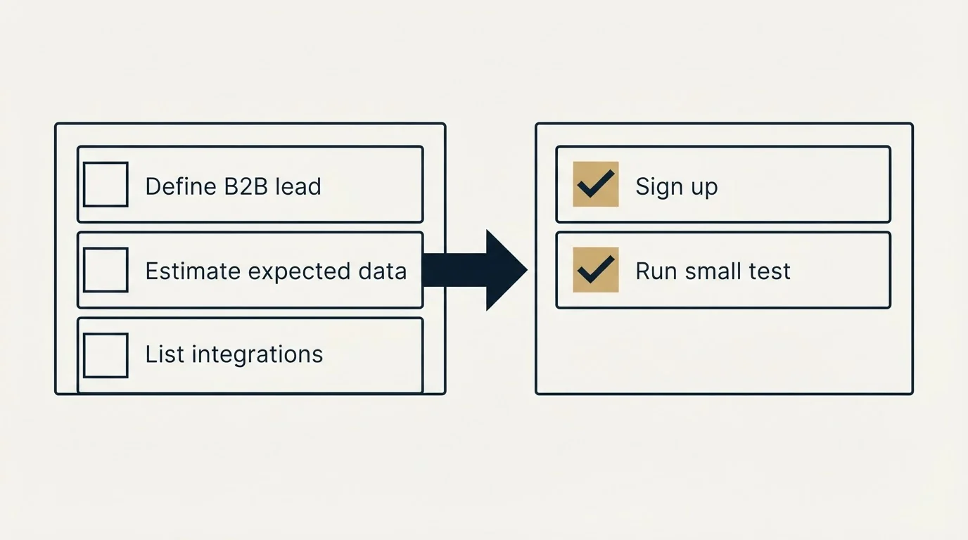 Before-and-after steps: Getting Started Checklist (Define B2B lead, Estimate expected data, List integrations, Sign up)