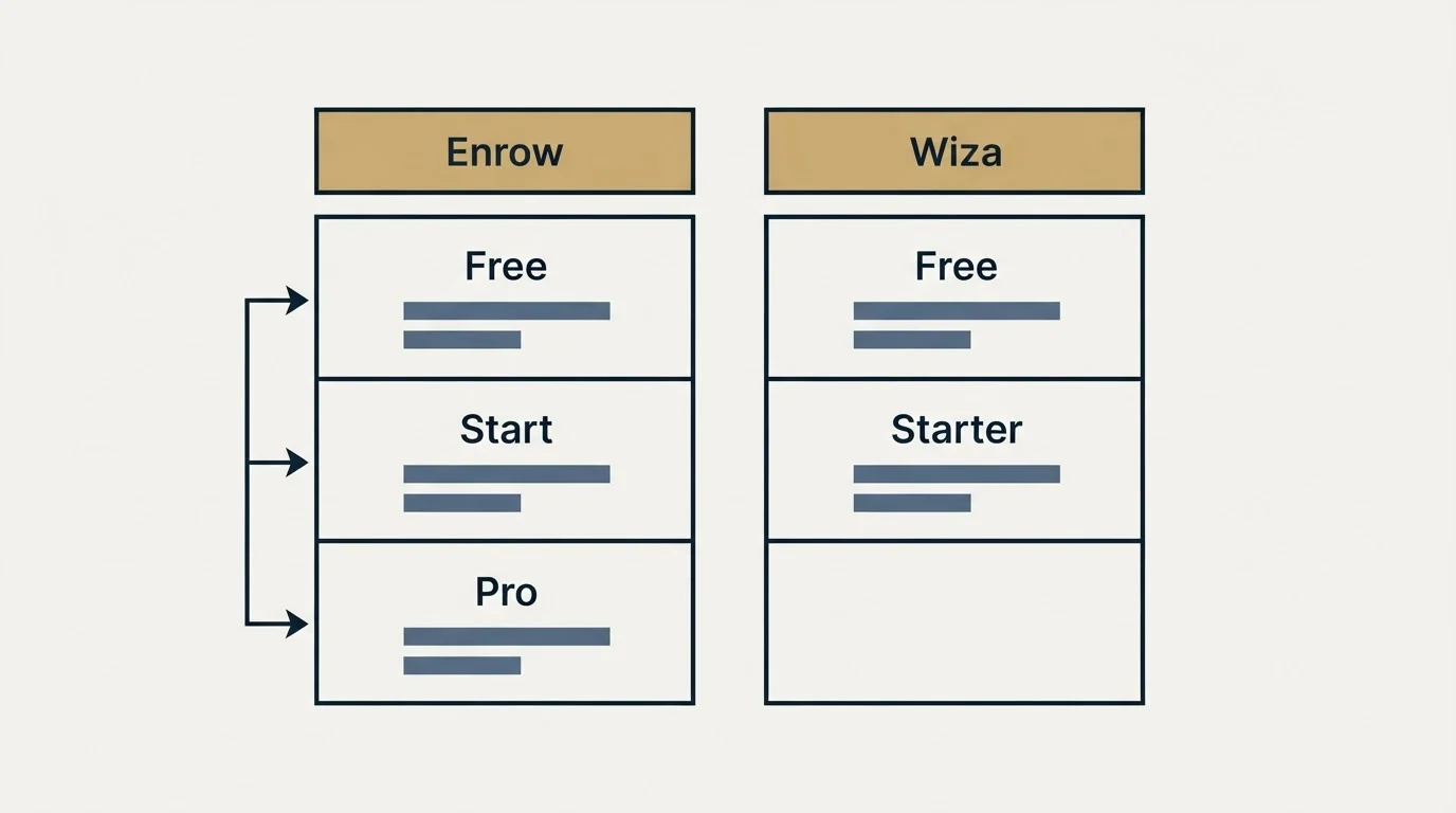 Pricing table: Pricing Comparison (Enrow, Wiza, Free, Start)
