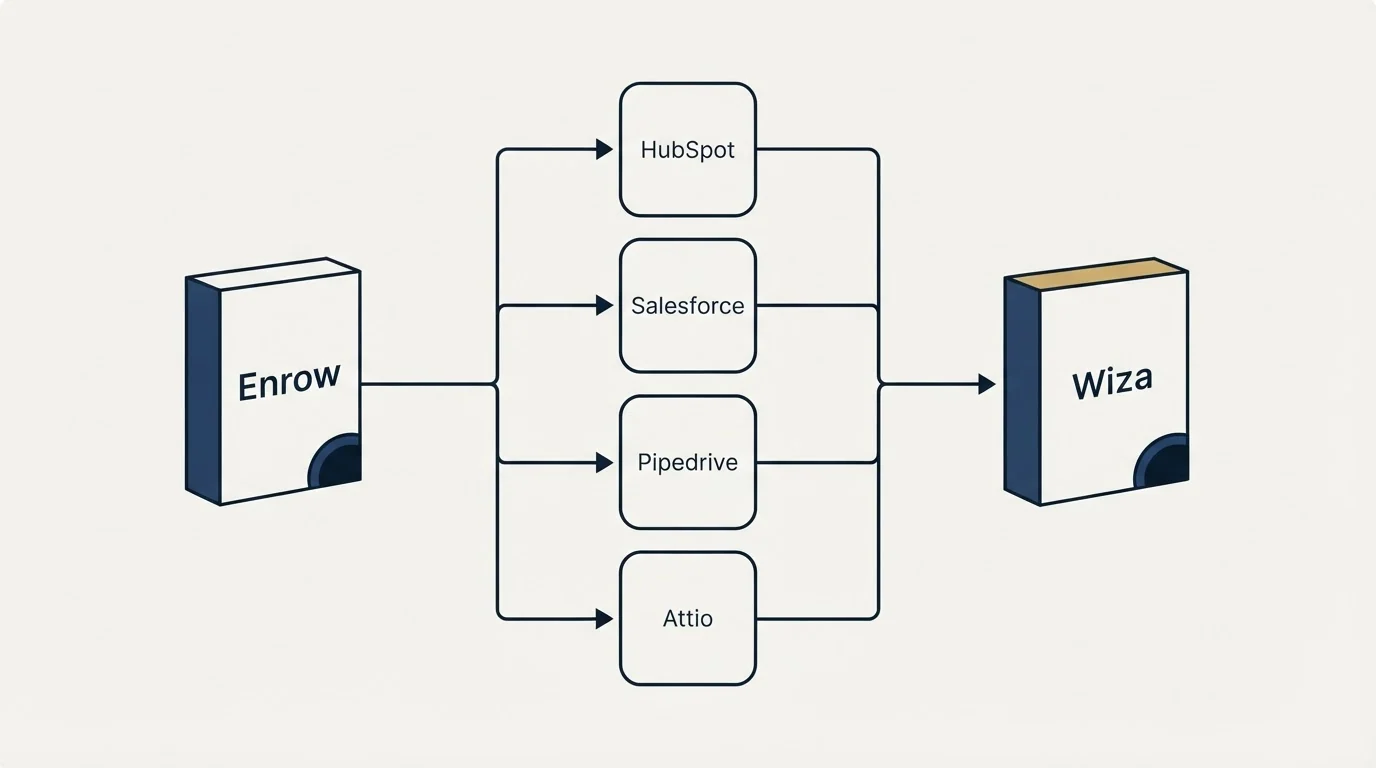 Integration flow: Integration Ecosystem (Enrow, Wiza, HubSpot, Salesforce)