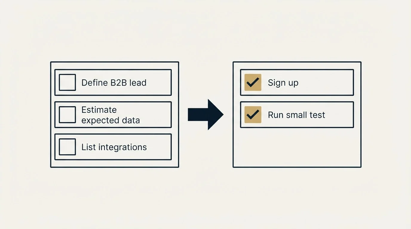Before-and-after steps: Getting Started Checklist (Define B2B lead, Estimate expected data, List integrations, Sign up)