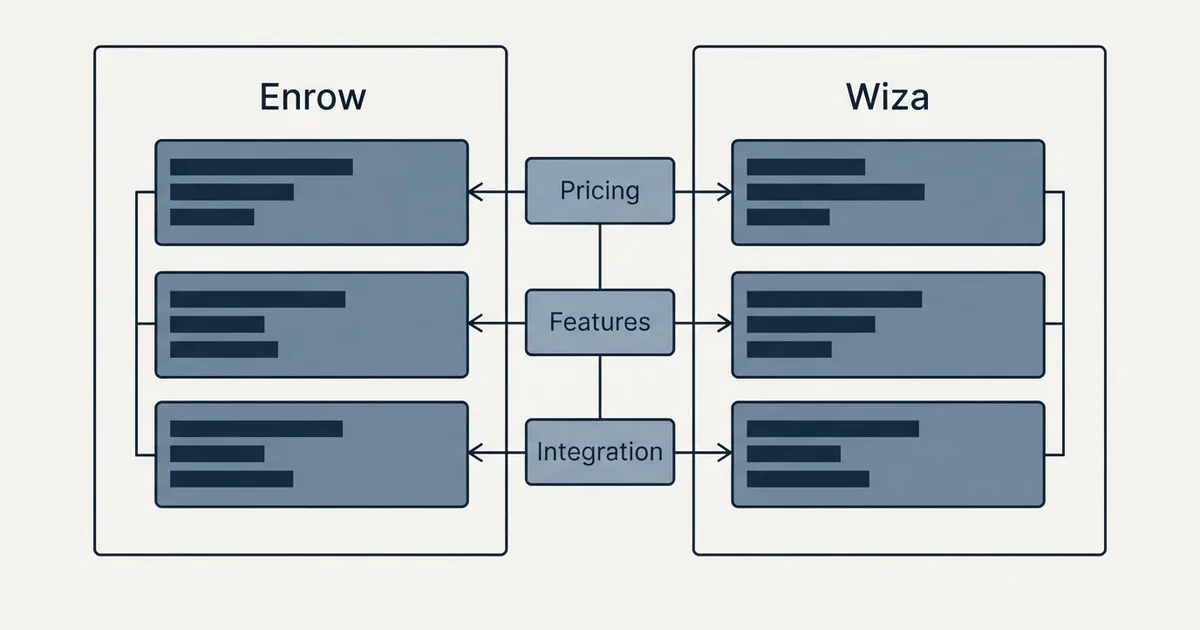 Comparison panel: Enrow vs Wiza (Pricing, Features, Integration)