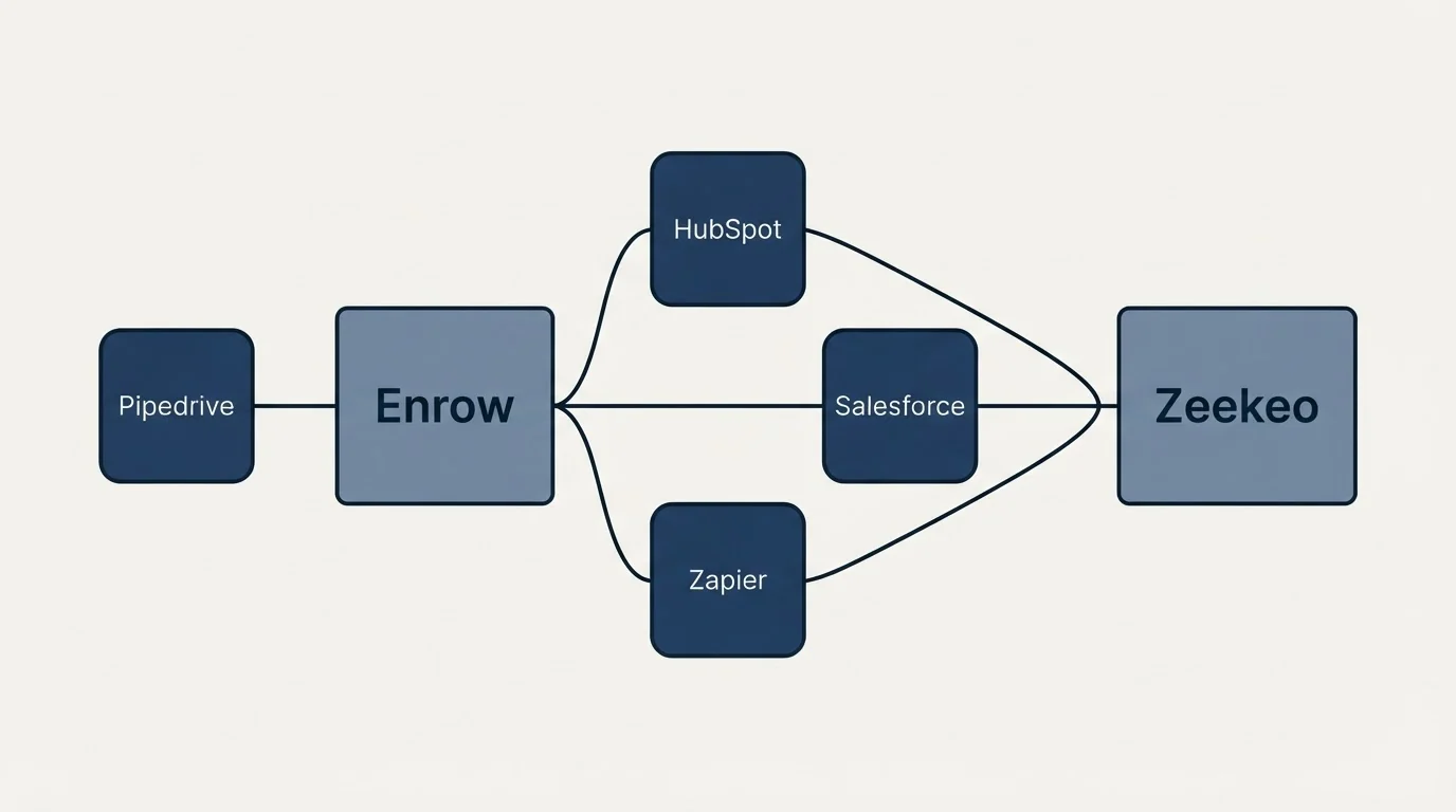 Integration schematic: Integration Ecosystem (Enrow, Zeekeo, HubSpot, Salesforce)