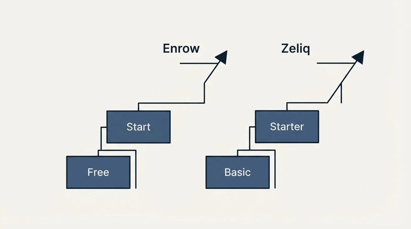 Pricing ladder: Pricing Comparison (Enrow, Zeliq, Free, Basic)