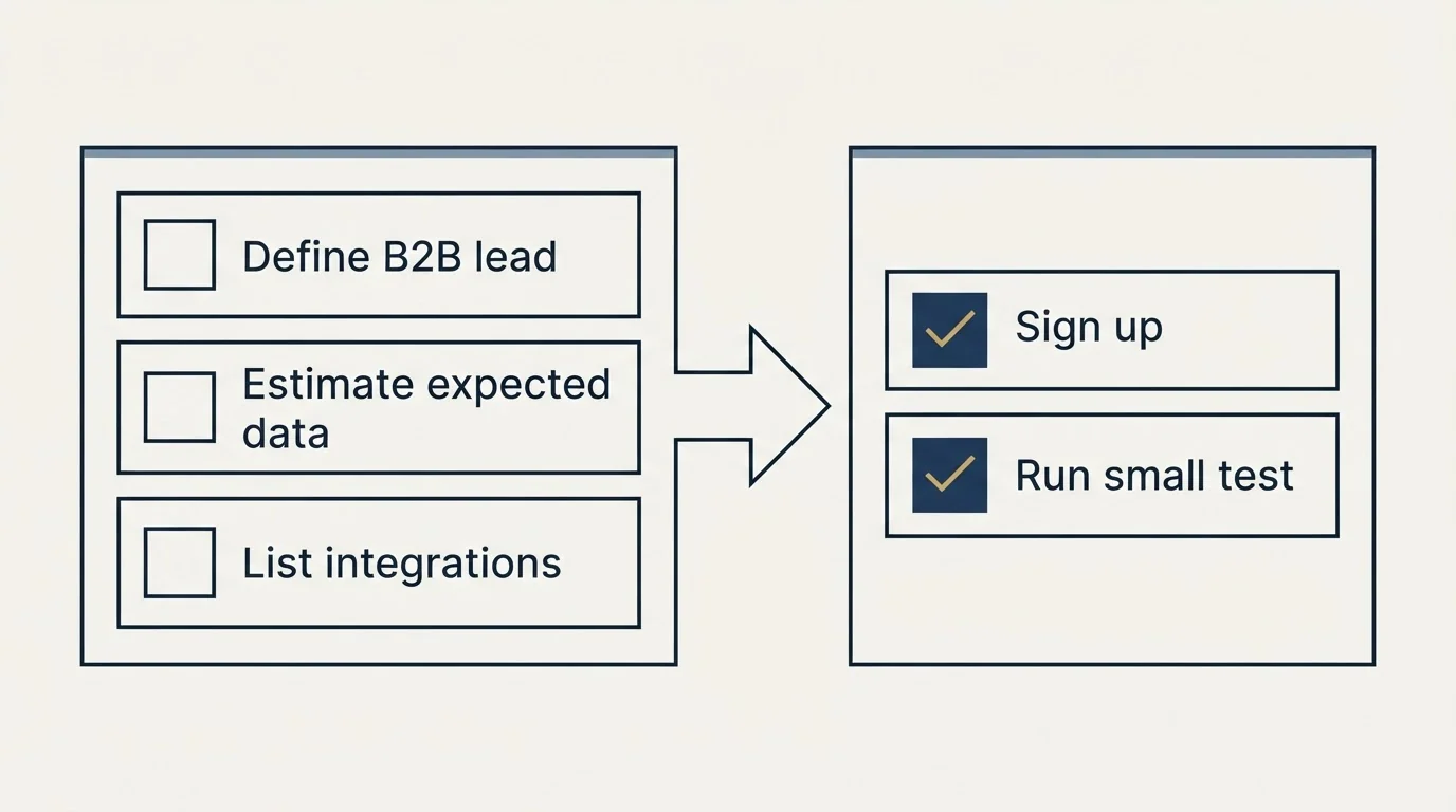 Before-and-after steps: Getting Started Checklist (Define B2B lead, Estimate expected data, List integrations, Sign up)