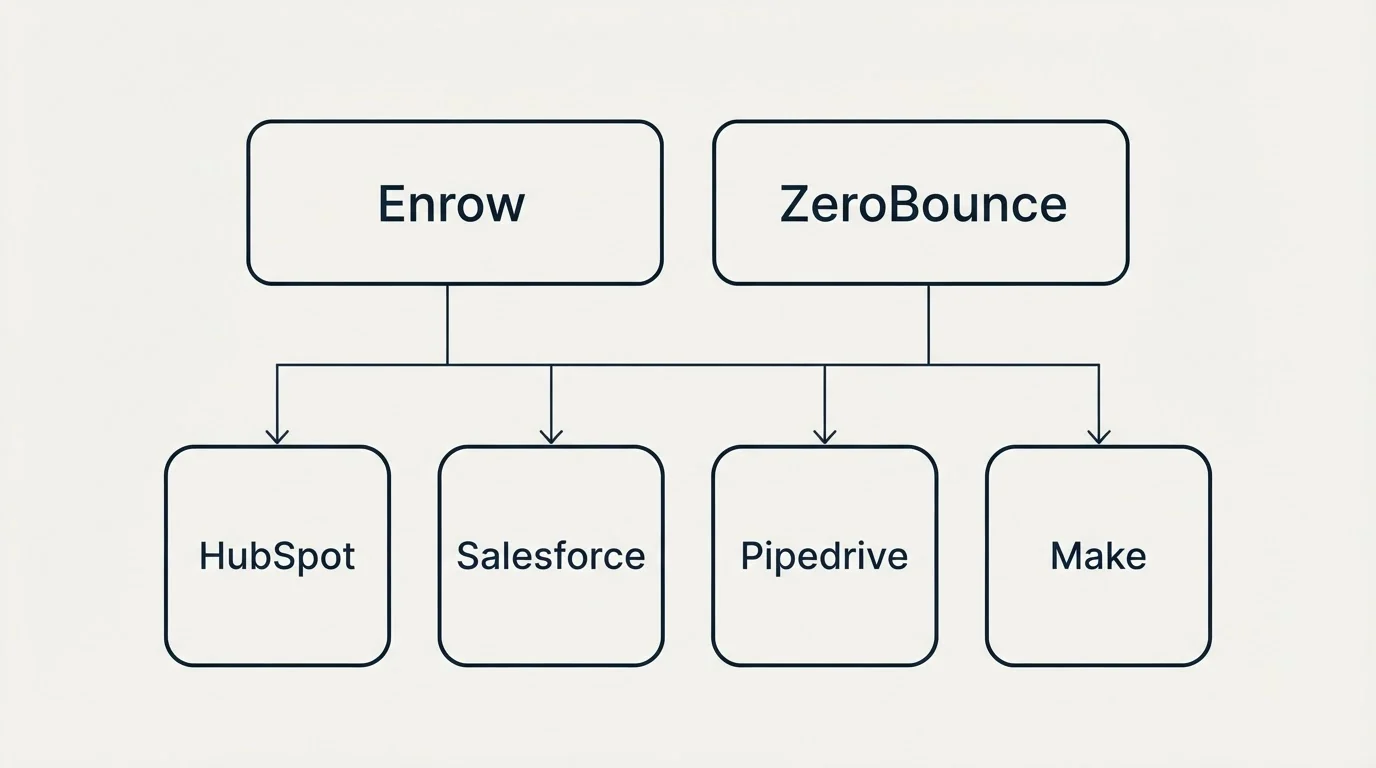 Integration grid: Integration Ecosystem (Enrow, ZeroBounce, HubSpot, Salesforce)