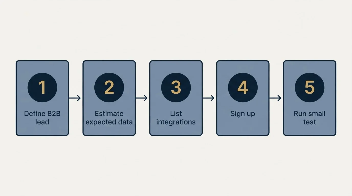 Step sequence: Getting Started Checklist (Define B2B lead, Estimate expected data, List integrations, Sign up)