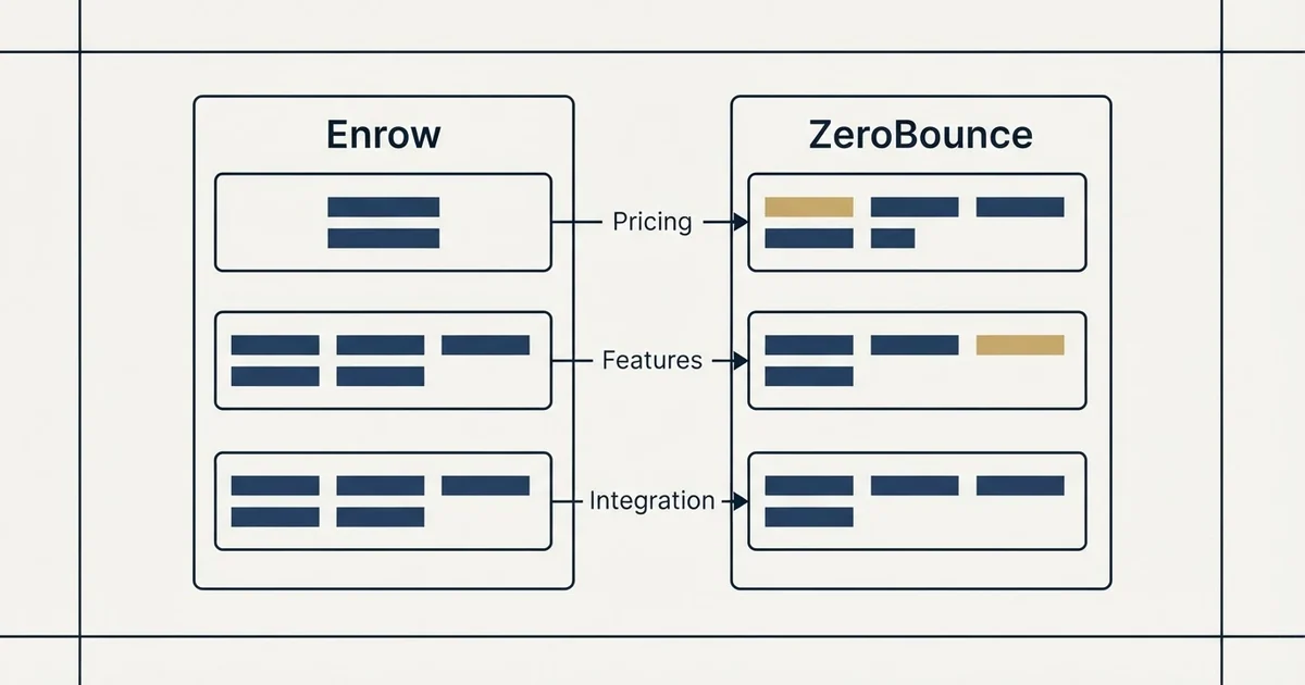 Comparison panel: Enrow vs ZeroBounce (Pricing, Features, Integration)
