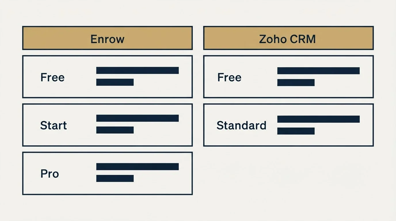 Pricing table: Pricing Comparison (Enrow, Zoho CRM, Free, Start)