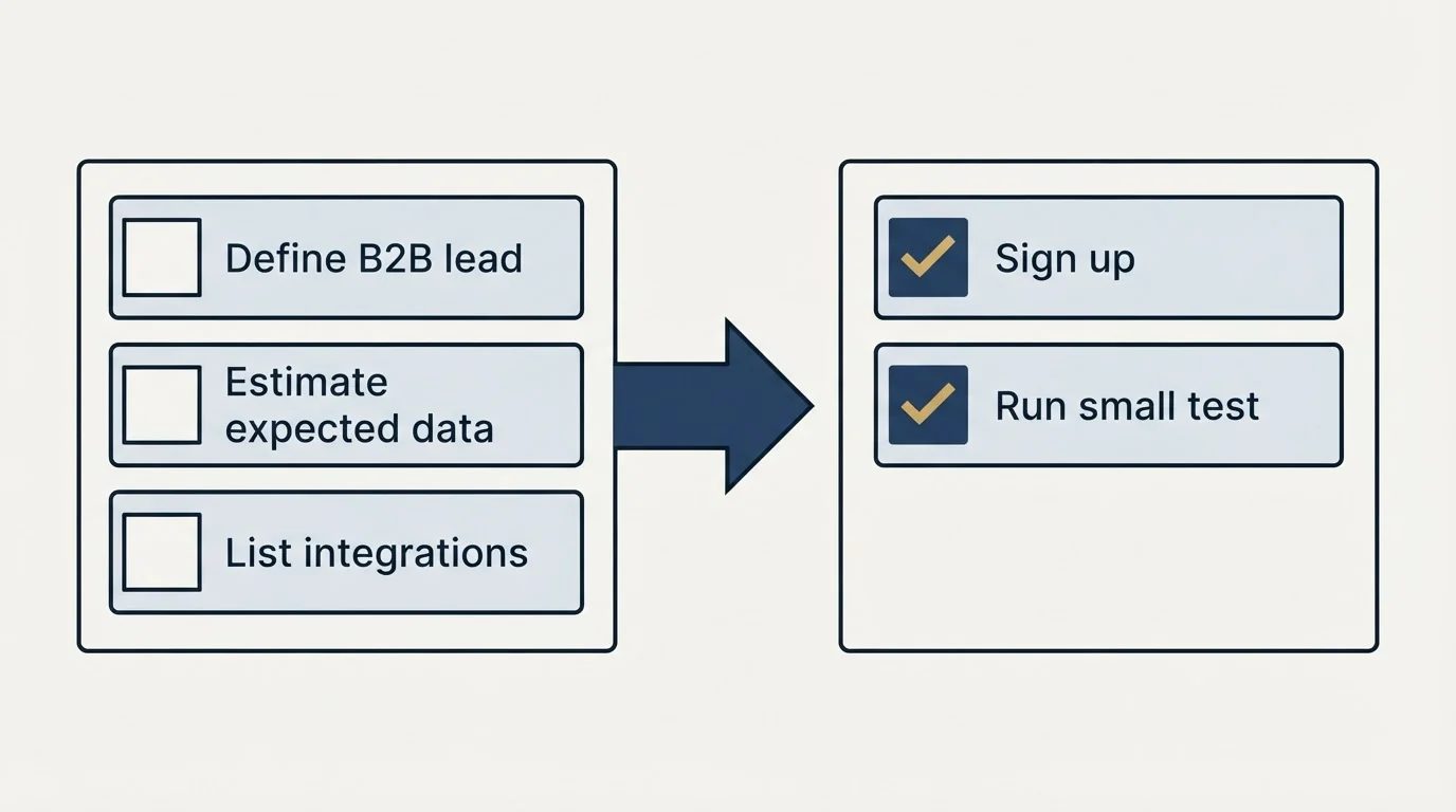 Before-and-after steps: Getting Started Checklist (Define B2B lead, Estimate expected data, List integrations, Sign up)