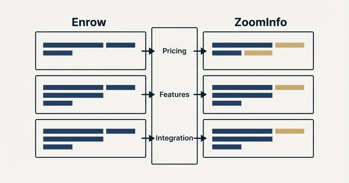 Comparison panel: Enrow vs ZoomInfo (Pricing, Features, Integration)