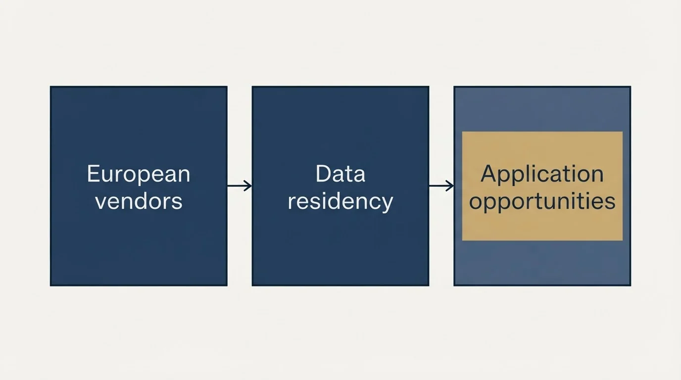 Schematic: What This Means If You Sell Into Europe (European vendors, Data residency, Application opportunities)
