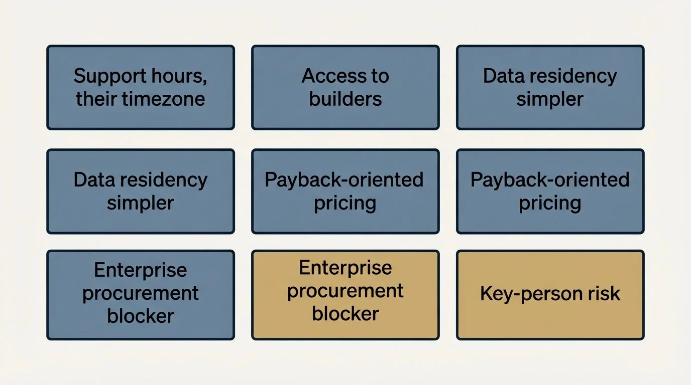 Schematic: What actually changes when your vendor is a -person European (Support hours, their timezone, Access to builders, Data residency simpler, Payback-oriented pricing)
