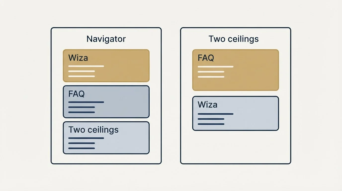 Pricing panels: Two ceilings the price does not show (FAQ, Navigator, Wiza, Two ceilings)