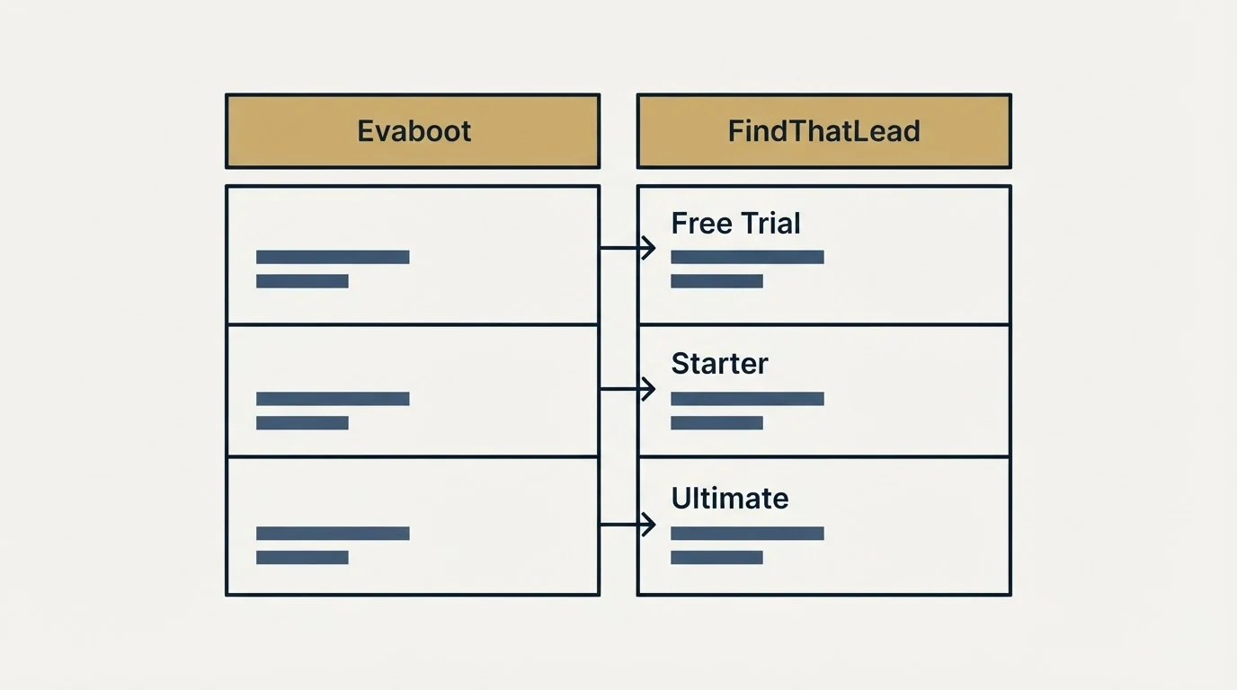 Pricing table: Pricing Comparison (Evaboot, FindThatLead, Free Trial, Starter)
