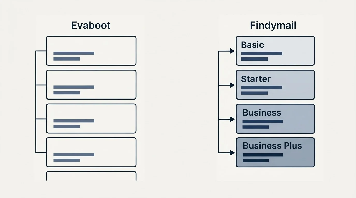 Pricing panels: Pricing Comparison (Evaboot, Findymail, Basic, Starter)