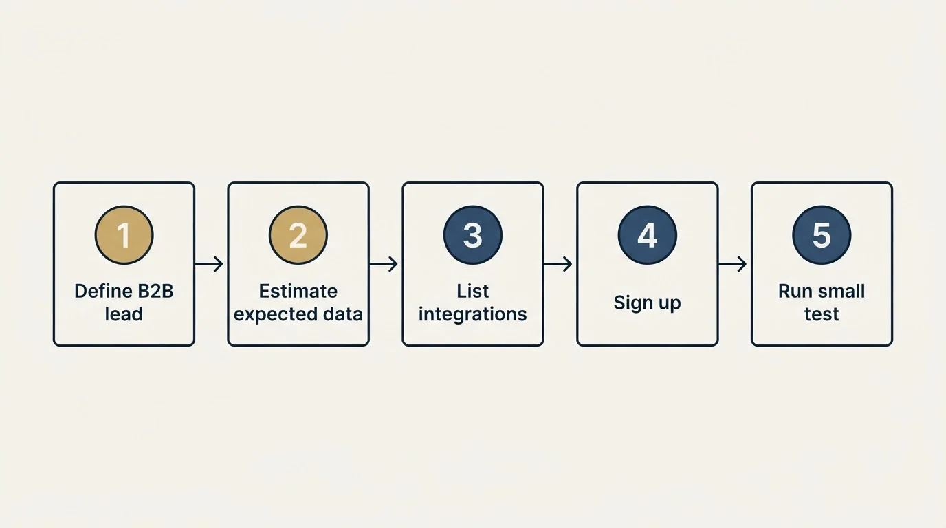 Step sequence: Getting Started Checklist (Define B2B lead, Estimate expected data, List integrations, Sign up)