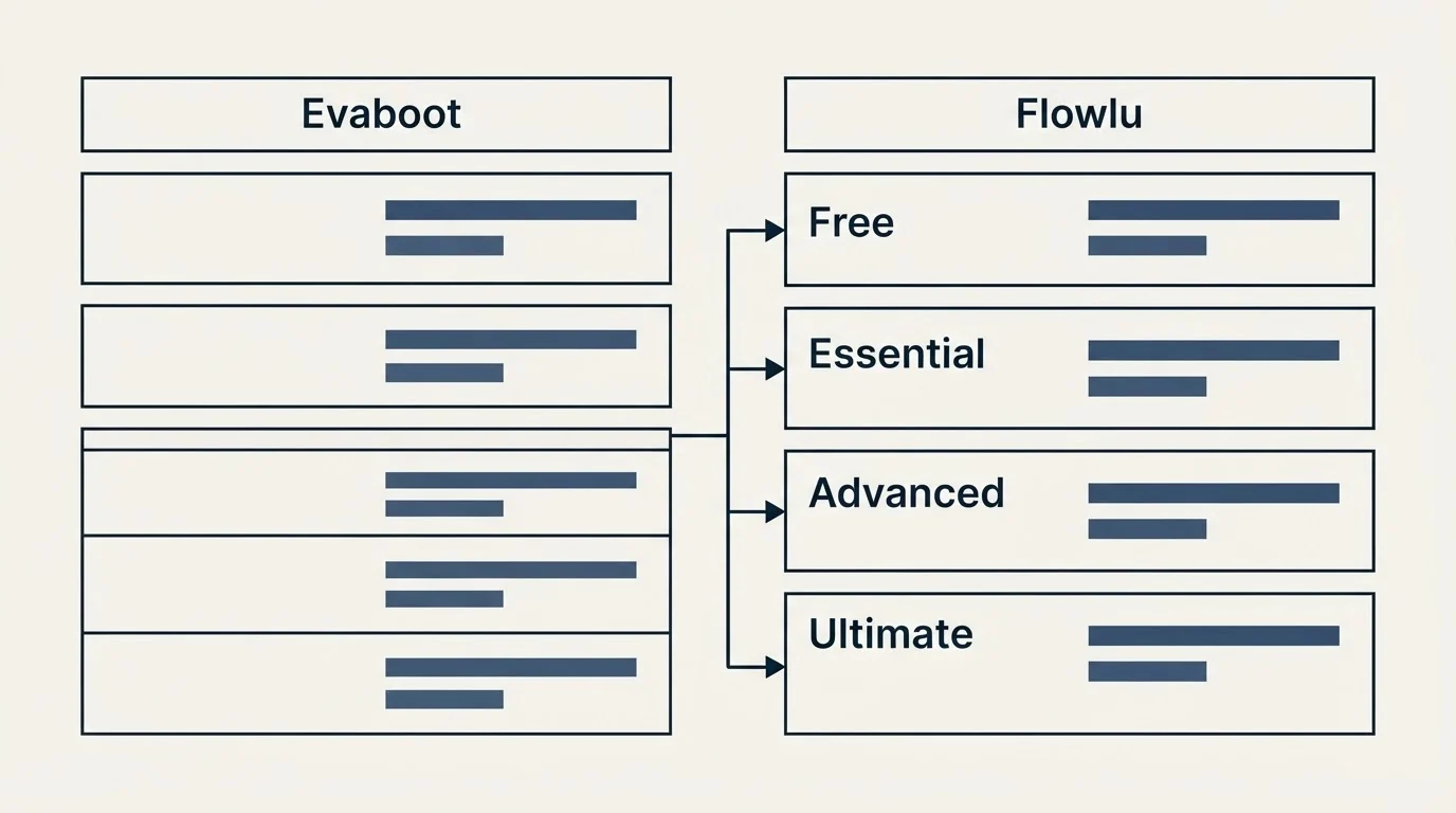 Pricing table: Pricing Comparison (Evaboot, Flowlu, Free, Essential)