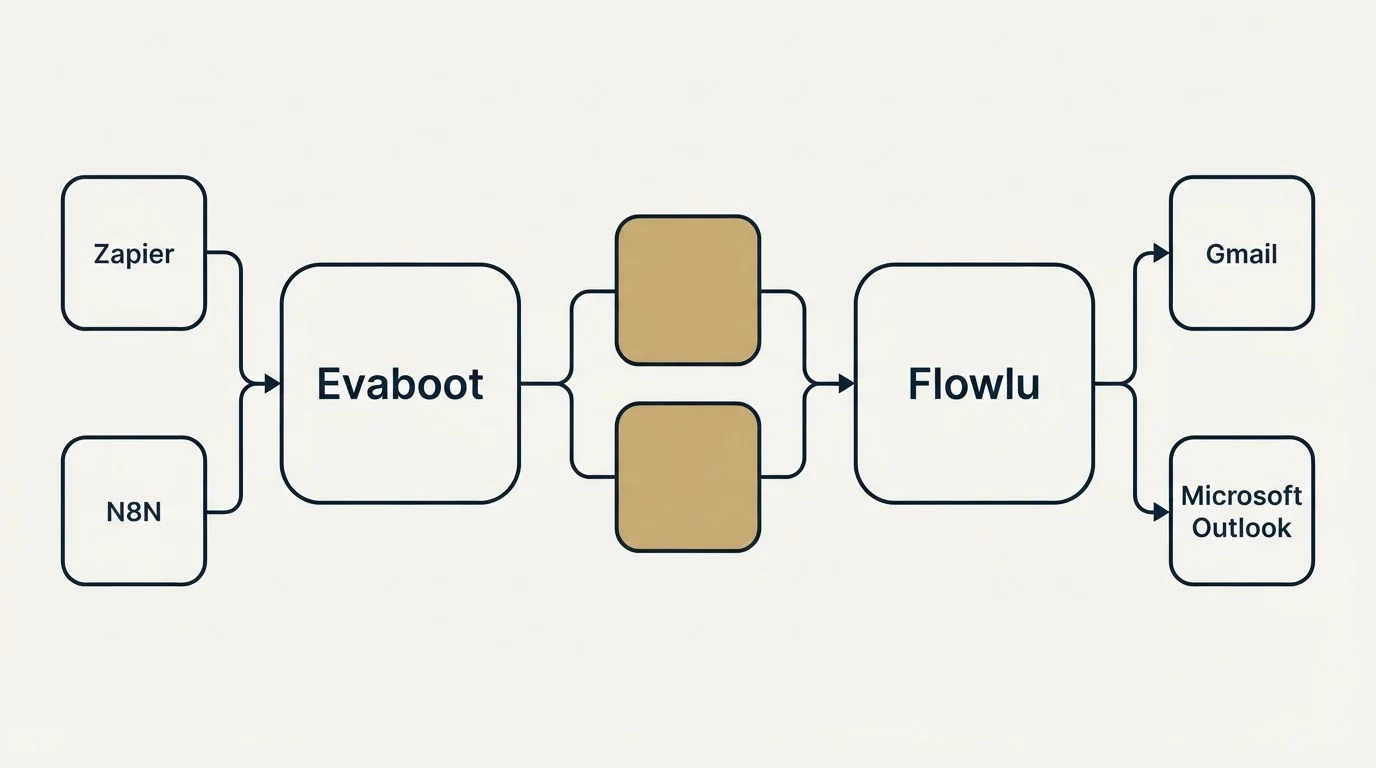 Integration schematic: Integration Ecosystem (Evaboot, Flowlu, Zapier, Gmail)
