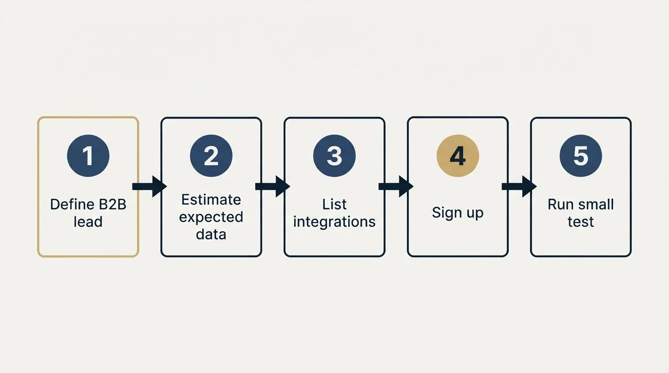 Step sequence: Getting Started Checklist (Define B2B lead, Estimate expected data, List integrations, Sign up)