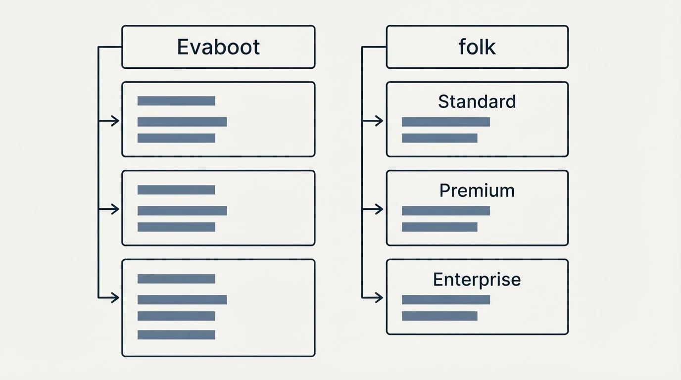 Pricing table: Pricing Comparison (Evaboot, folk, Standard, Premium)