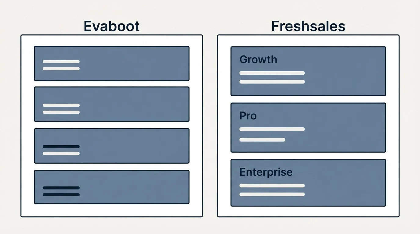 Pricing panels: Pricing Comparison (Evaboot, Freshsales, Growth, Pro)
