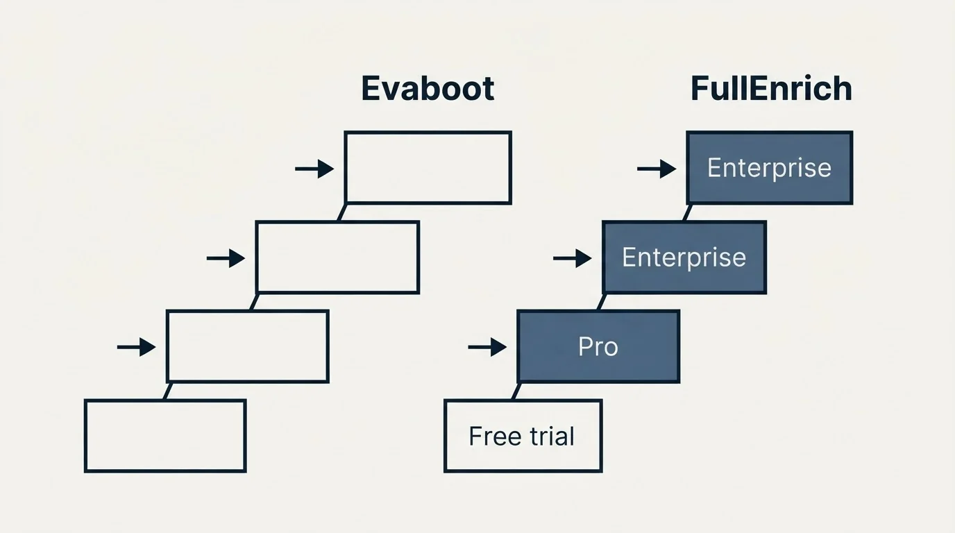 Pricing ladder: Pricing Comparison (Evaboot, FullEnrich, Free trial, Pro)