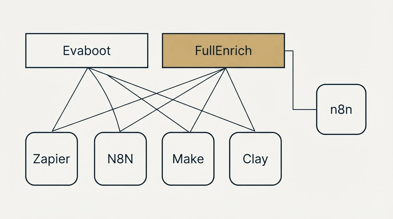 Integration grid: Integration Ecosystem (Evaboot, FullEnrich, Zapier, N8N)