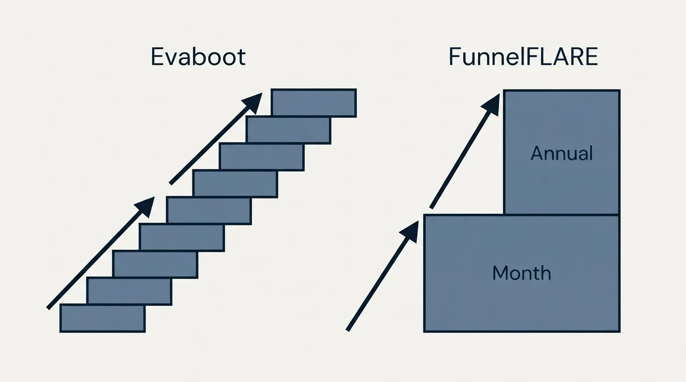 Pricing ladder: Pricing Comparison (Evaboot, FunnelFLARE, Month, Annual)