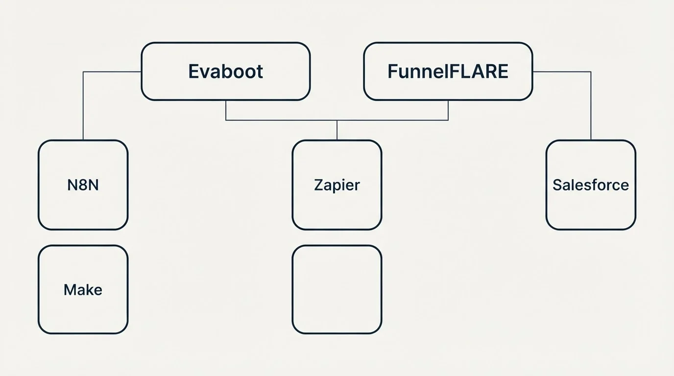 Integration grid: Integration Ecosystem (Evaboot, FunnelFLARE, Zapier, N8N)