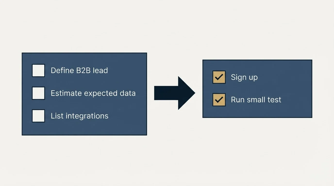 Before-and-after steps: Getting Started Checklist (Define B2B lead, Estimate expected data, List integrations, Sign up)
