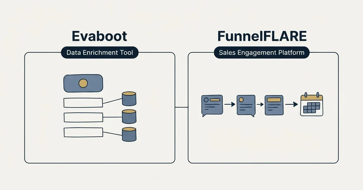 Side-by-side panels: Evaboot vs FunnelFLARE (Data Enrichment Tool, Sales Engagement Platform)