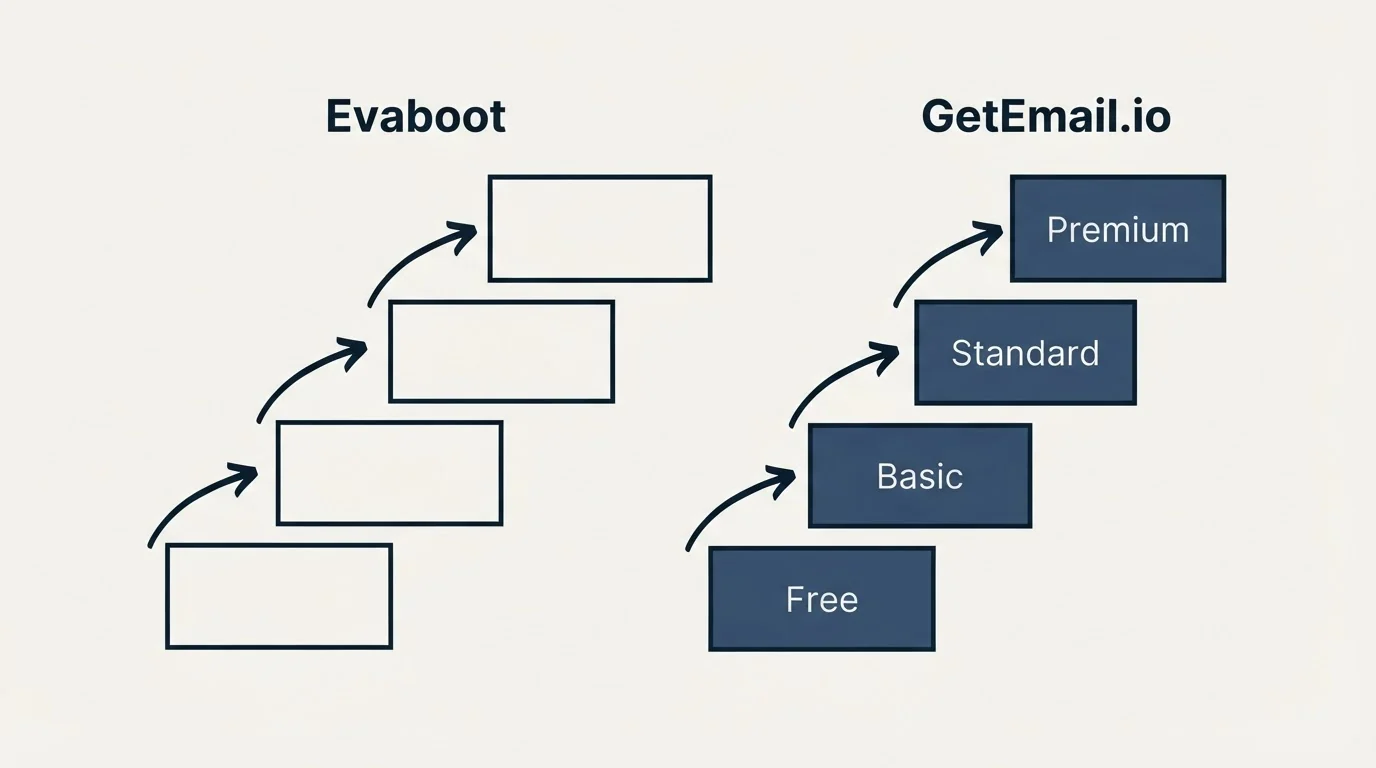 Pricing ladder: Pricing Comparison (Evaboot, GetEmail.io, Free, Basic)