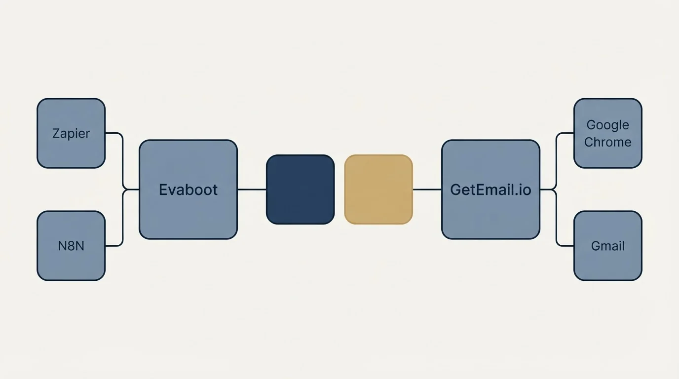 Integration schematic: Integration Ecosystem (Evaboot, GetEmail.io, Zapier, Google Chrome)