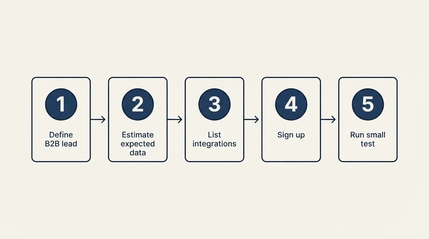 Step sequence: Getting Started Checklist (Define B2B lead, Estimate expected data, List integrations, Sign up)