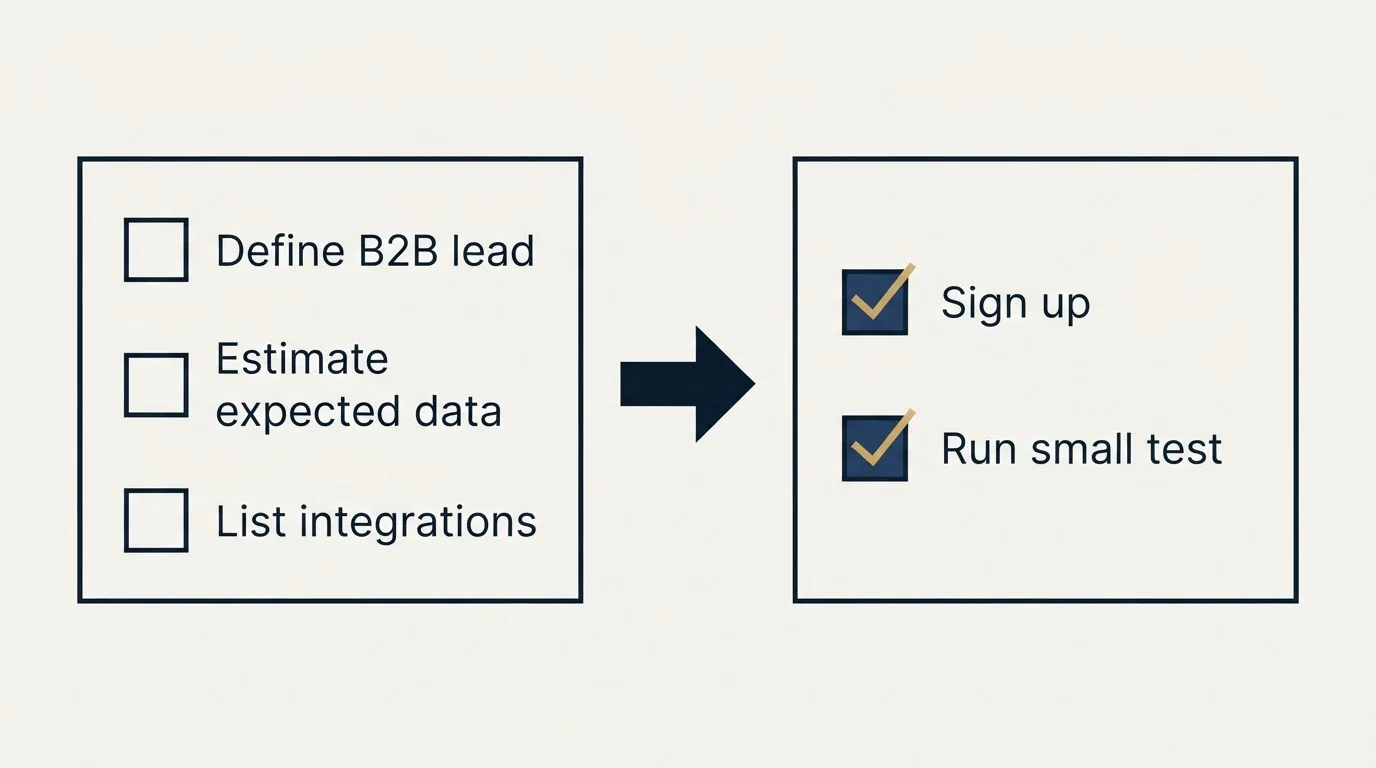 Before-and-after steps: Getting Started Checklist (Define B2B lead, Estimate expected data, List integrations, Sign up)