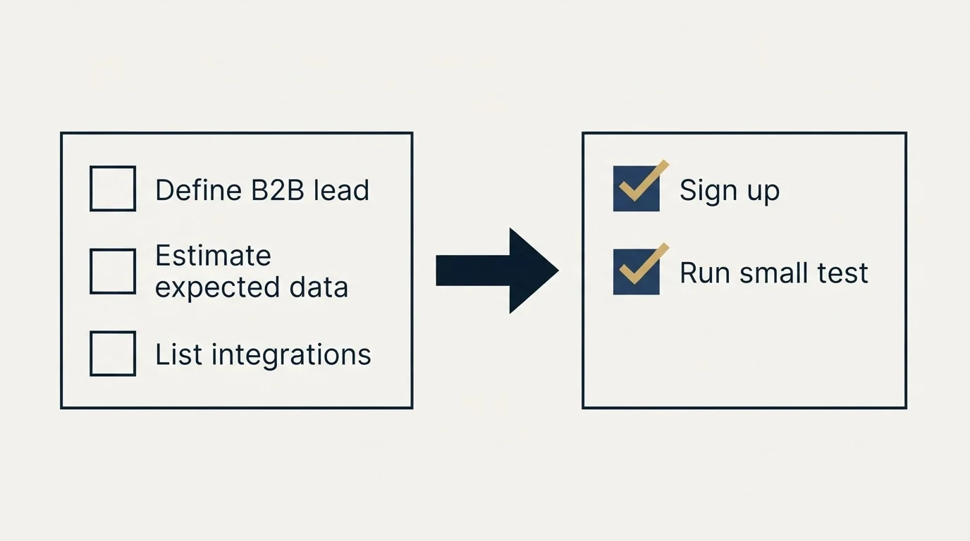 Before-and-after steps: Getting Started Checklist (Define B2B lead, Estimate expected data, List integrations, Sign up)