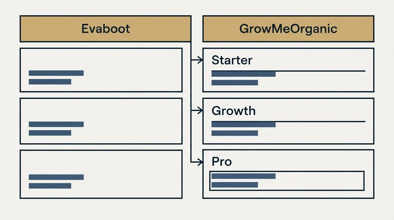 Pricing table: Pricing Comparison (Evaboot, GrowMeOrganic, Starter, Growth)