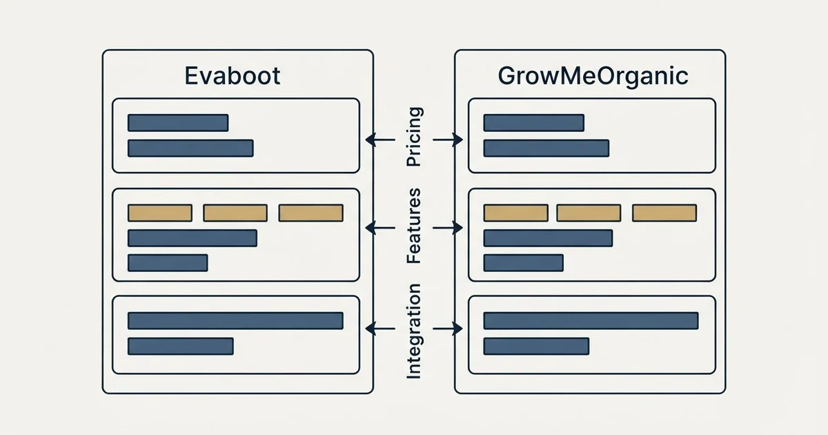 Comparison panel: Evaboot vs GrowMeOrganic (Pricing, Features, Integration)