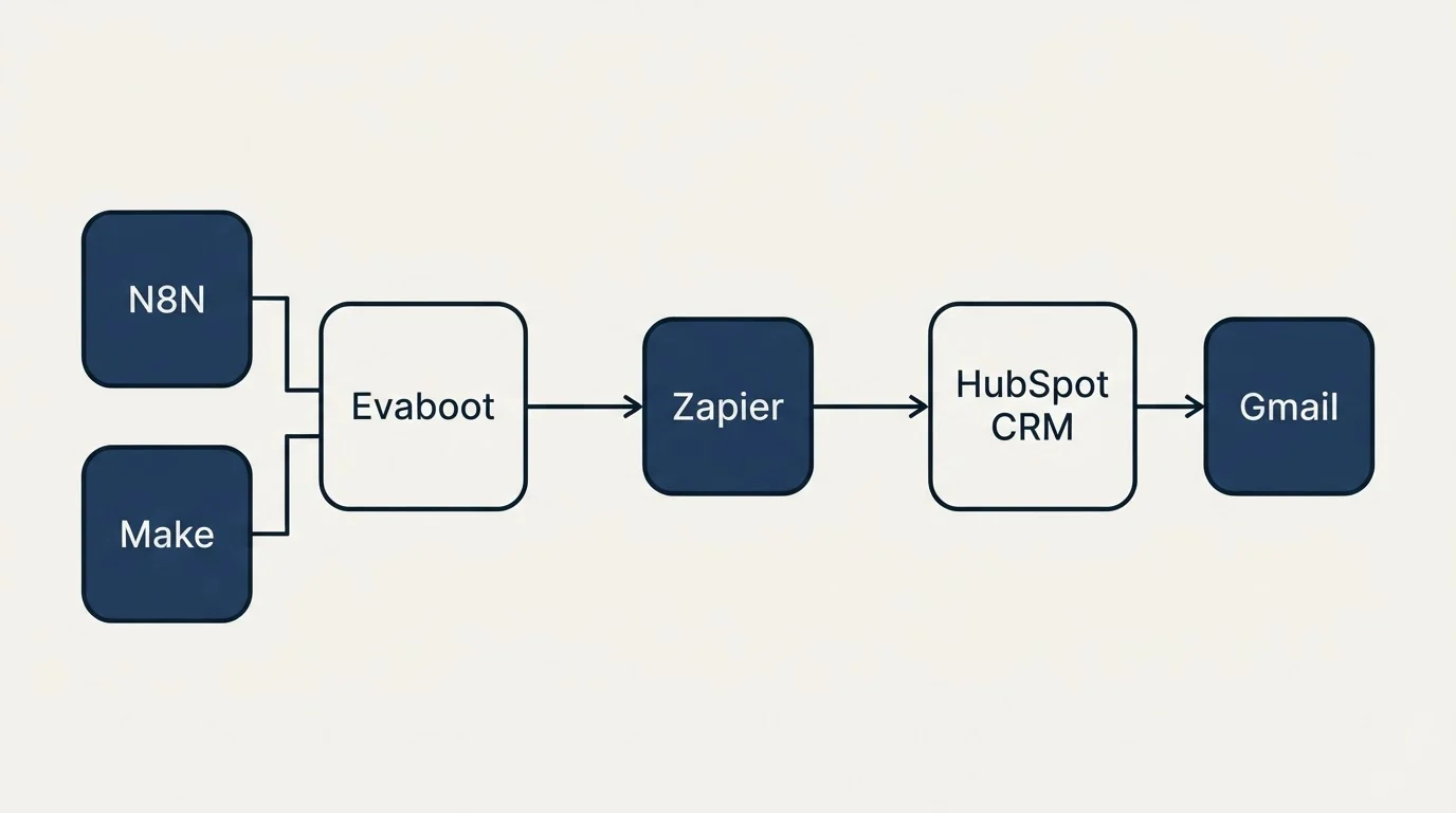 Integration flow: Integration Ecosystem (Evaboot, HubSpot CRM, Zapier, N8N)