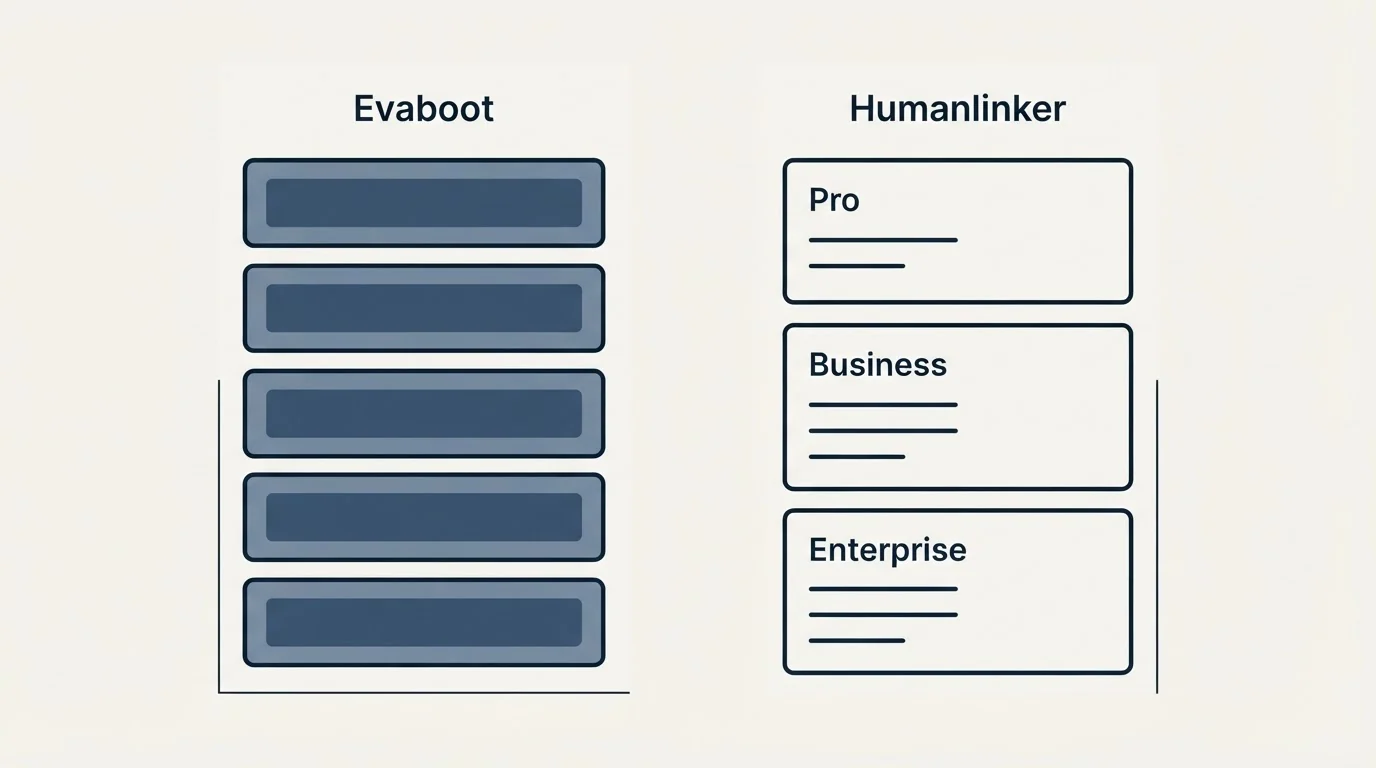 Pricing panels: Pricing Comparison (Evaboot, Humanlinker, Pro, Business)