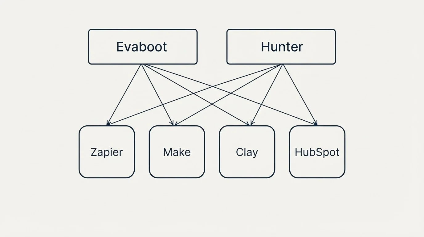 Integration grid: Integration Ecosystem (Evaboot, Hunter, Zapier, Make)