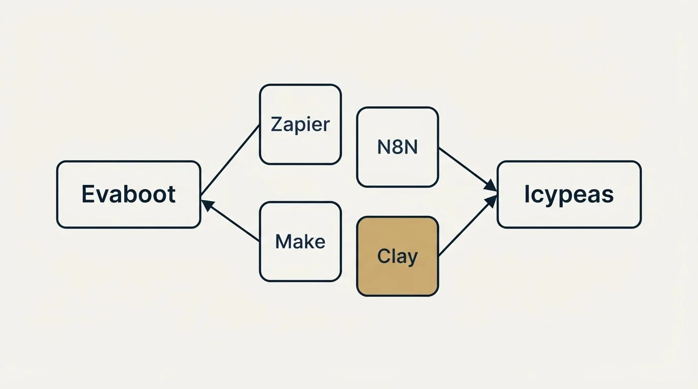 Integration schematic: Integration Ecosystem (Evaboot, Icypeas, Zapier, N8N)