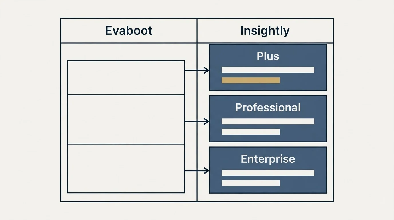 Pricing table: Pricing Comparison (Evaboot, Insightly, Plus, Professional)