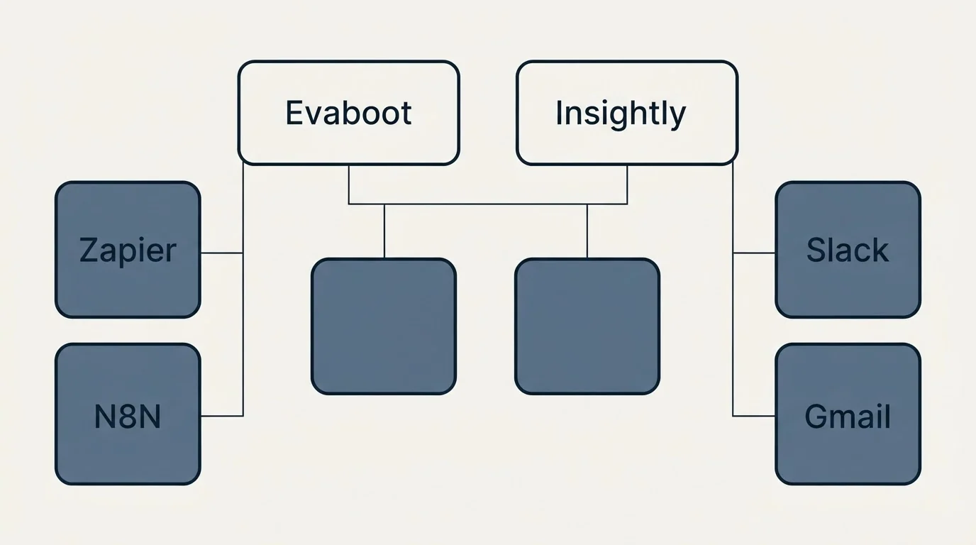 Integration grid: Integration Ecosystem (Evaboot, Insightly, Zapier, Slack)