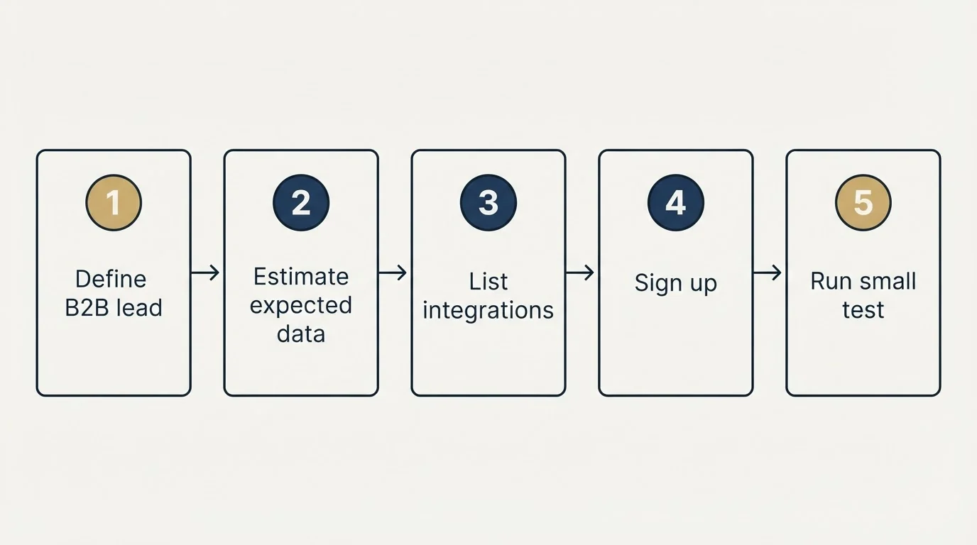 Step sequence: Getting Started Checklist (Define B2B lead, Estimate expected data, List integrations, Sign up)
