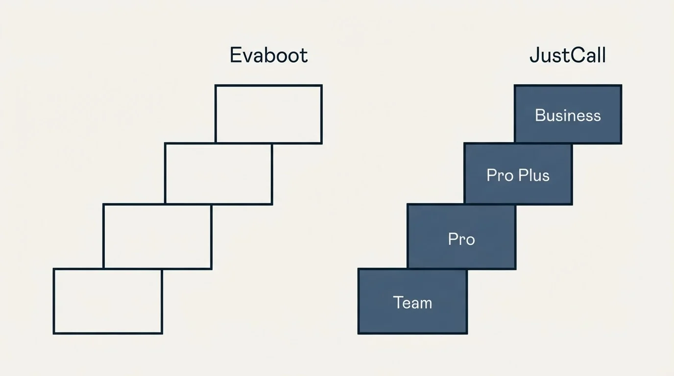 Pricing ladder: Pricing Comparison (Evaboot, JustCall, Team, Pro)